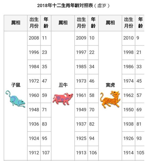 61年次屬|中西年歲對照表 農曆歲次 生肖 歲數